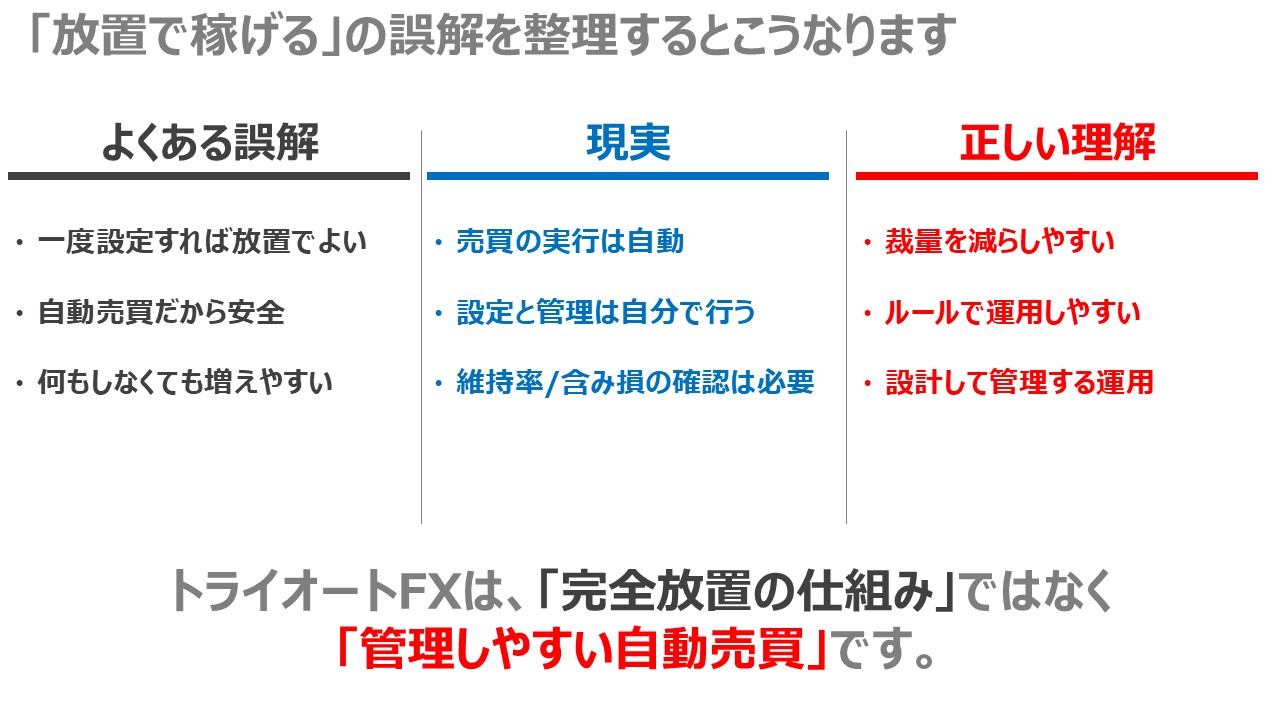 トライオートFXの『放置で稼げる』という誤解を整理した図
