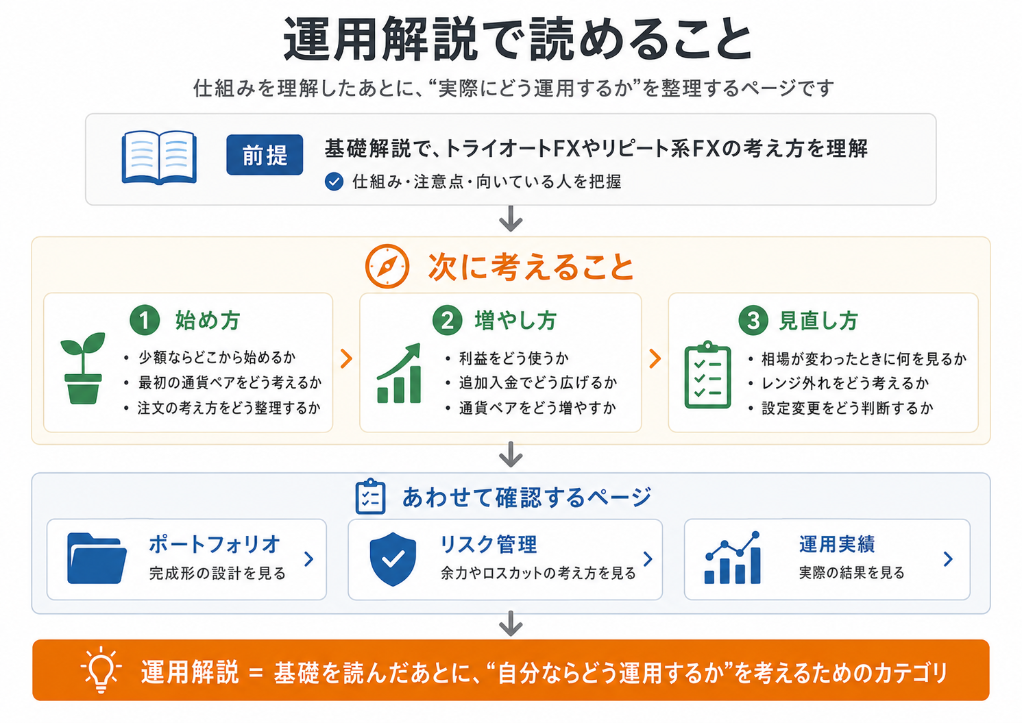 運用解説で扱う内容を整理した図