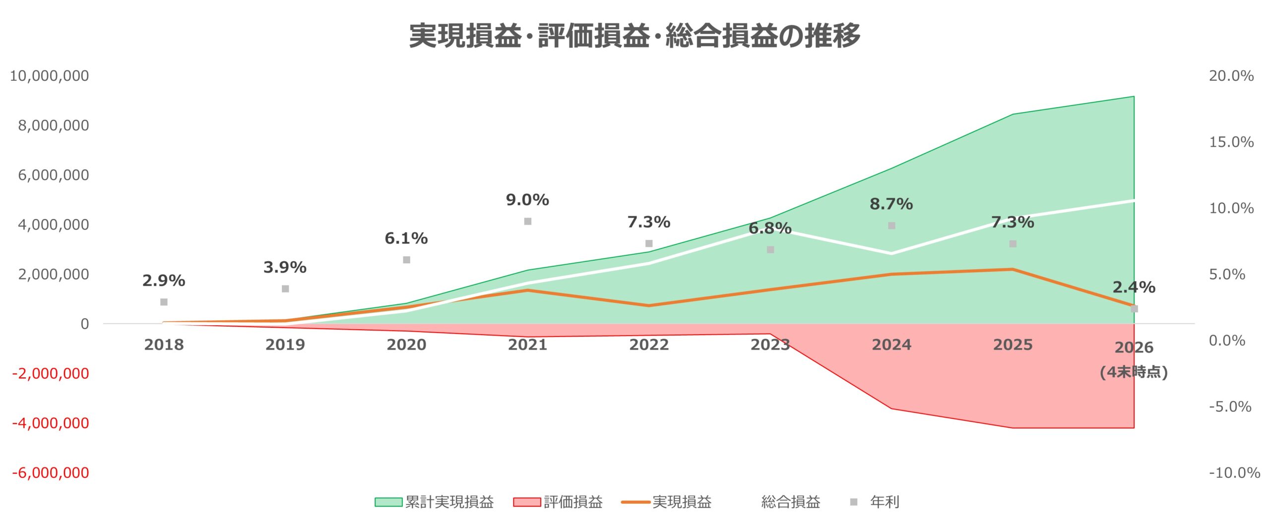 実現損益・評価損益・総合損益の推移