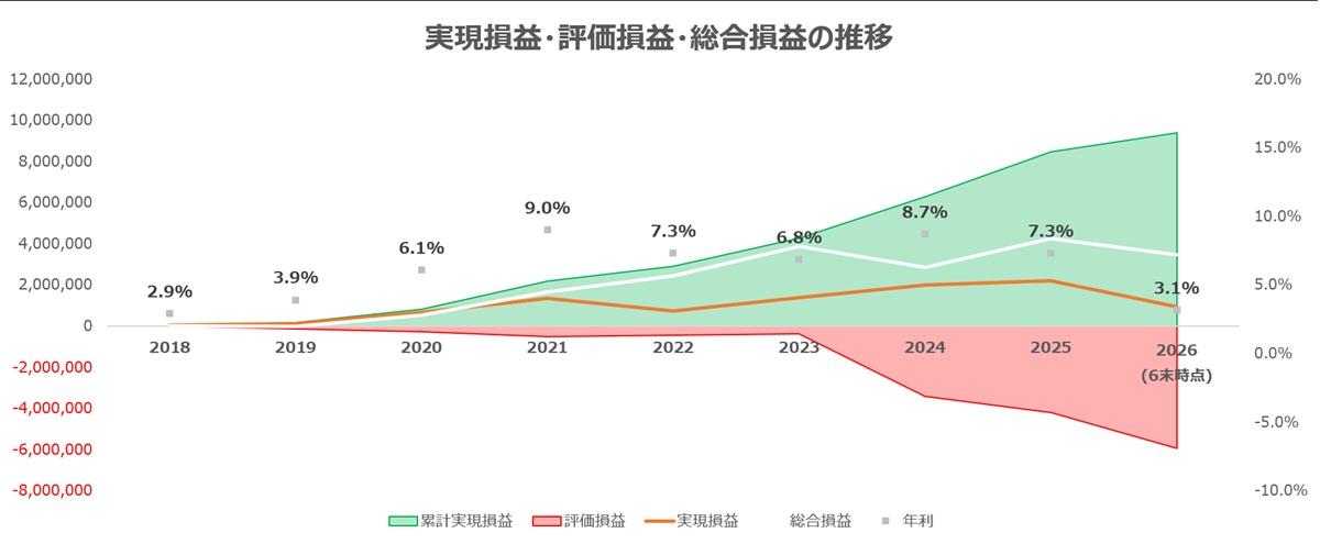 実現損益・評価損益・総合損益の推移